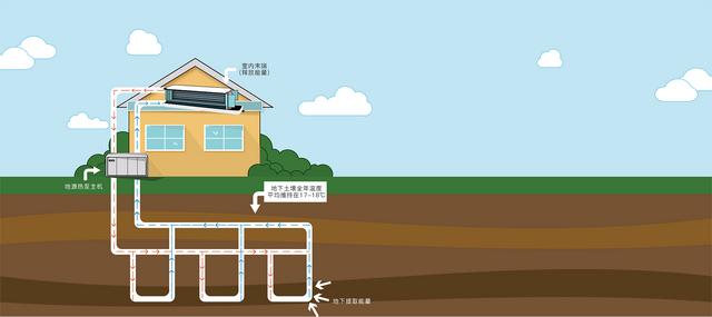 地源、水源、空氣源熱泵，怎么選？