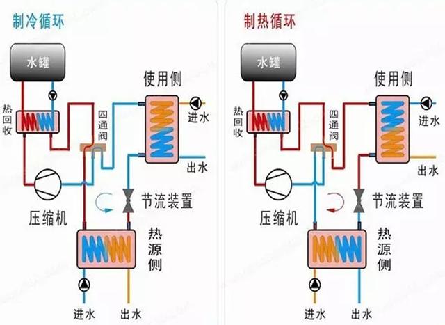地源、水源、空氣源熱泵，怎么選？
